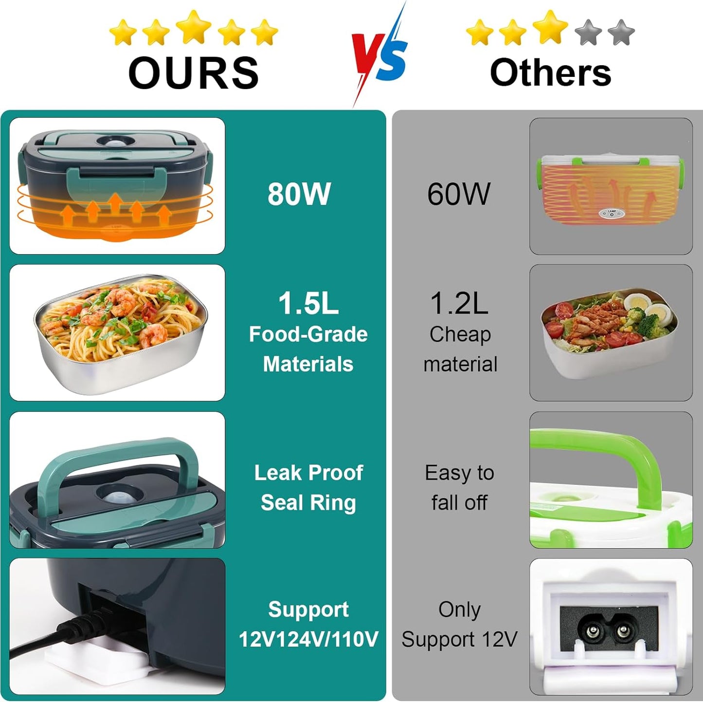 Electric Lunch Box Food Heater, 80W Portable Warmer for Car Truck Work with 304 Stainless Steel Container, 12V/24V/110V Green Heated Lunch Box Suitable for Ideal Driver/Work/Gift